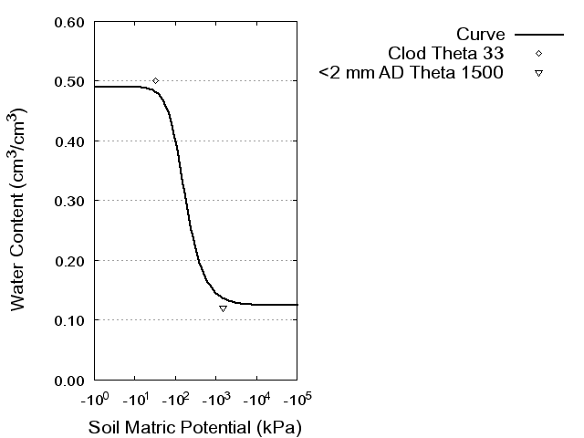 Soil Water Retention Curve