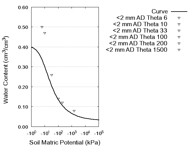 Soil Water Retention Curve