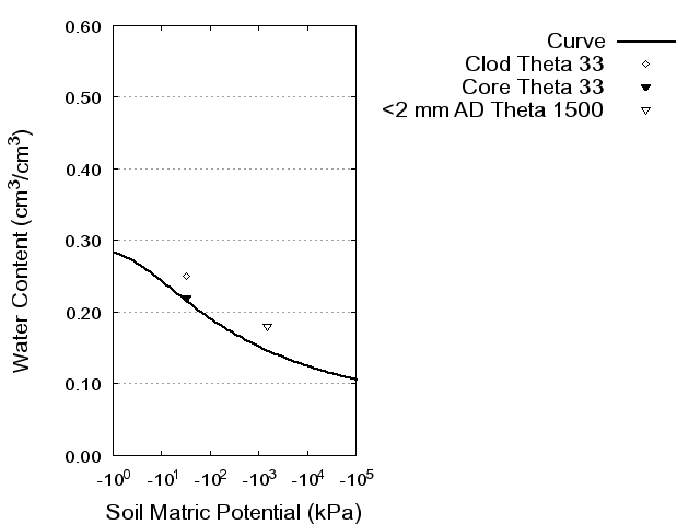 Soil Water Retention Curve