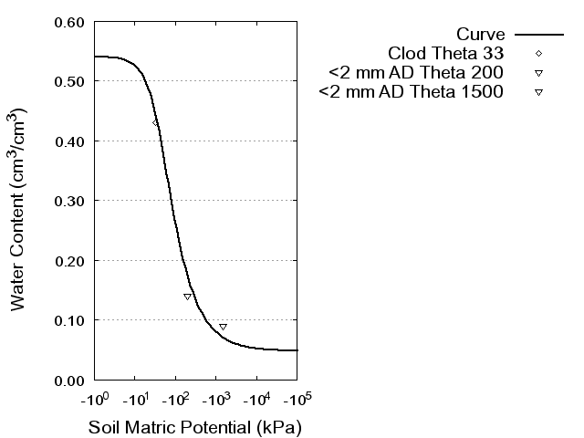 Soil Water Retention Curve