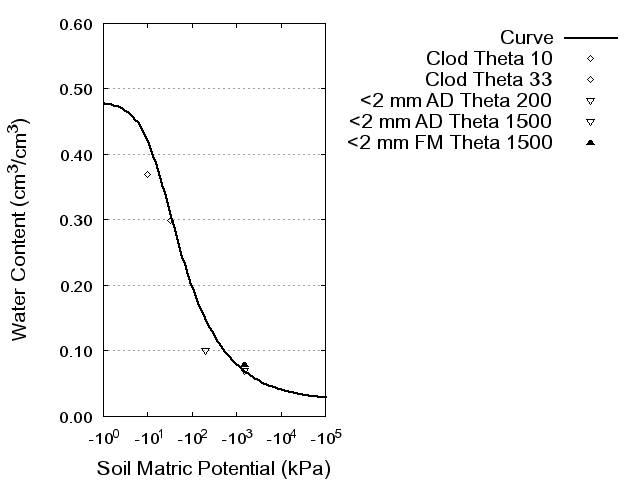 Soil Water Retention Curve