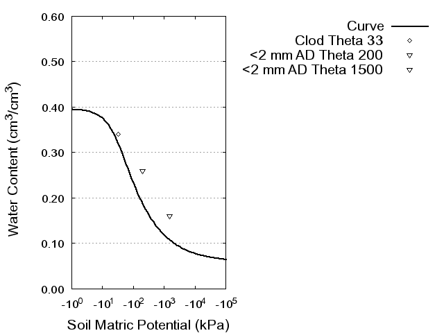 Soil Water Retention Curve