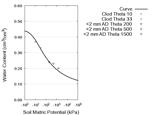 Soil Water Retention Curve