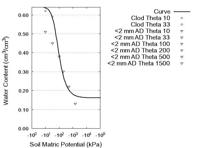 Soil Water Retention Curve